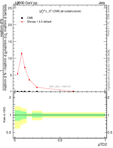 Plot of j.ptd2 in 13000 GeV pp collisions