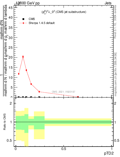 Plot of j.ptd2 in 13000 GeV pp collisions