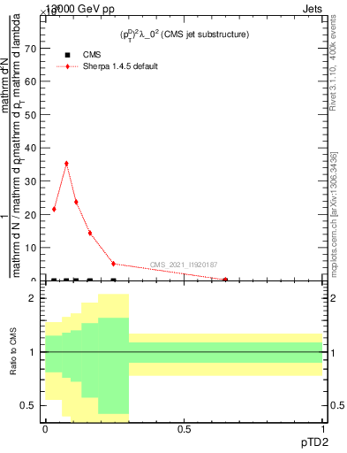 Plot of j.ptd2 in 13000 GeV pp collisions