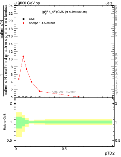 Plot of j.ptd2 in 13000 GeV pp collisions