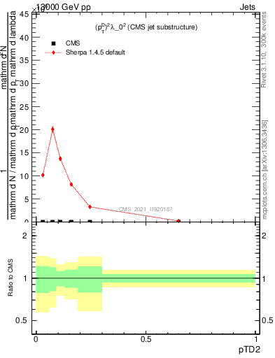 Plot of j.ptd2 in 13000 GeV pp collisions