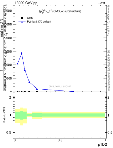 Plot of j.ptd2 in 13000 GeV pp collisions