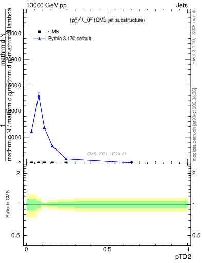 Plot of j.ptd2 in 13000 GeV pp collisions