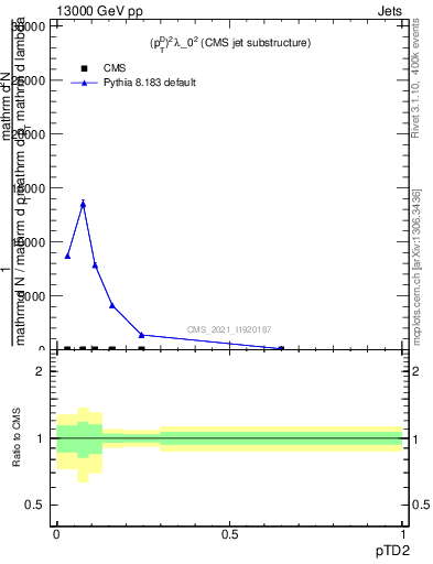 Plot of j.ptd2 in 13000 GeV pp collisions