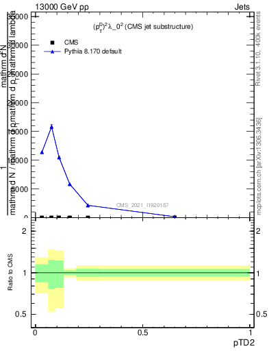 Plot of j.ptd2 in 13000 GeV pp collisions