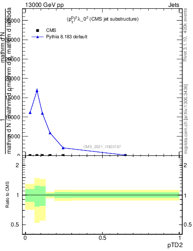 Plot of j.ptd2 in 13000 GeV pp collisions