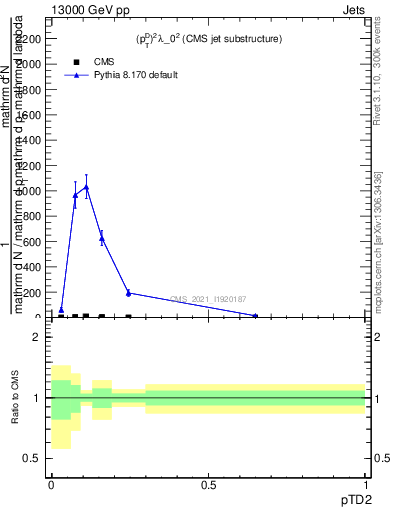 Plot of j.ptd2 in 13000 GeV pp collisions