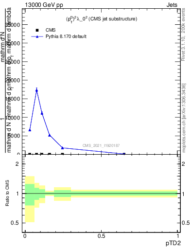 Plot of j.ptd2 in 13000 GeV pp collisions