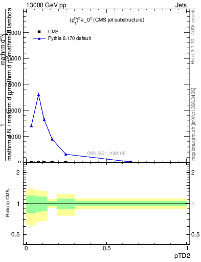 Plot of j.ptd2 in 13000 GeV pp collisions