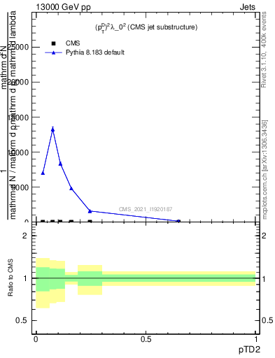 Plot of j.ptd2 in 13000 GeV pp collisions