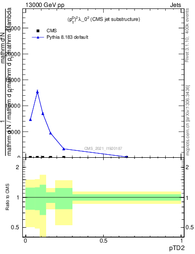 Plot of j.ptd2 in 13000 GeV pp collisions