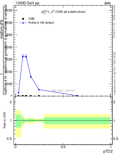Plot of j.ptd2 in 13000 GeV pp collisions