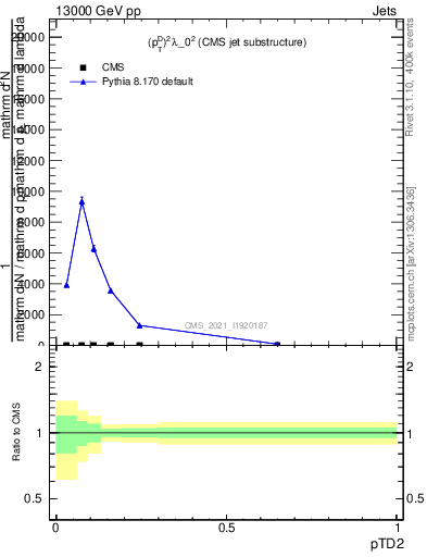 Plot of j.ptd2 in 13000 GeV pp collisions
