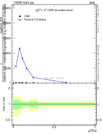 Plot of j.ptd2 in 13000 GeV pp collisions