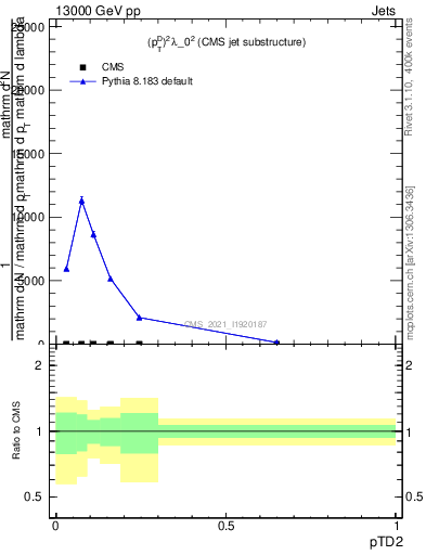 Plot of j.ptd2 in 13000 GeV pp collisions