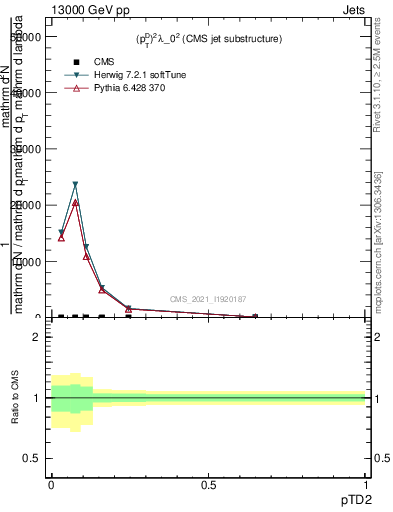 Plot of j.ptd2 in 13000 GeV pp collisions