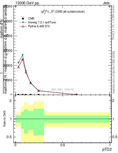 Plot of j.ptd2 in 13000 GeV pp collisions
