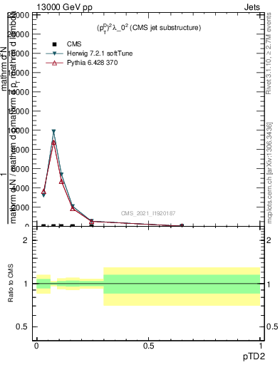 Plot of j.ptd2 in 13000 GeV pp collisions