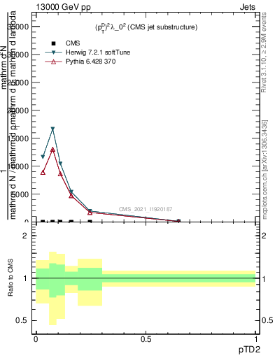 Plot of j.ptd2 in 13000 GeV pp collisions