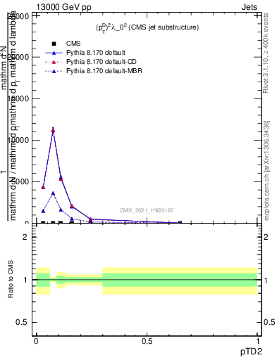 Plot of j.ptd2 in 13000 GeV pp collisions