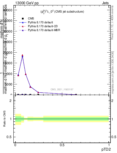 Plot of j.ptd2 in 13000 GeV pp collisions
