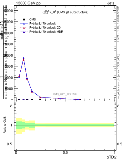 Plot of j.ptd2 in 13000 GeV pp collisions