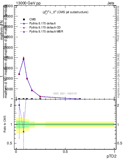 Plot of j.ptd2 in 13000 GeV pp collisions
