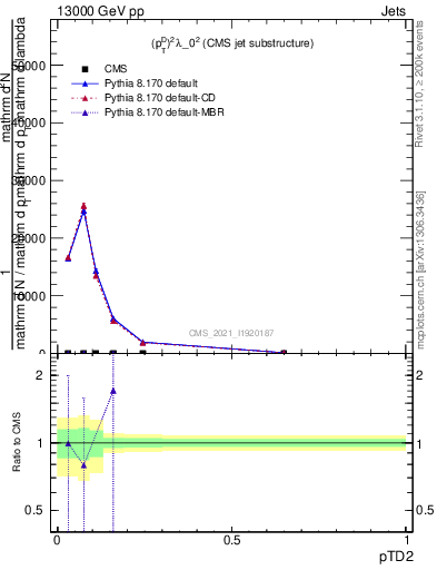 Plot of j.ptd2 in 13000 GeV pp collisions