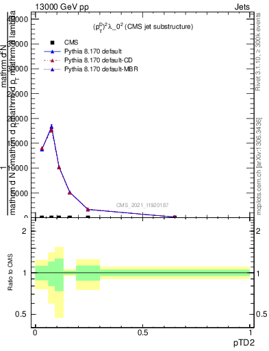 Plot of j.ptd2 in 13000 GeV pp collisions