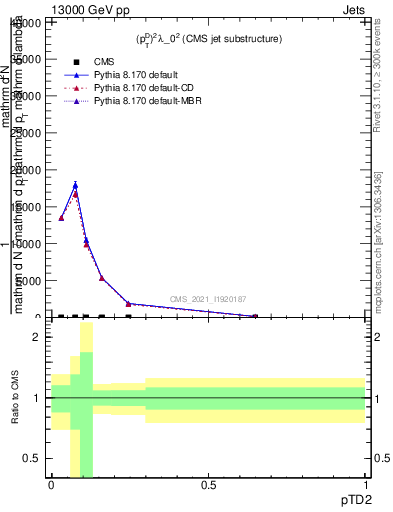 Plot of j.ptd2 in 13000 GeV pp collisions