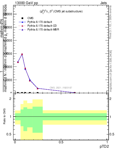 Plot of j.ptd2 in 13000 GeV pp collisions
