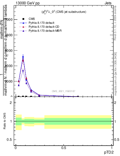 Plot of j.ptd2 in 13000 GeV pp collisions