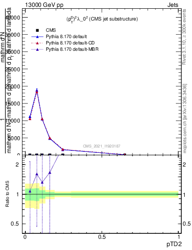 Plot of j.ptd2 in 13000 GeV pp collisions