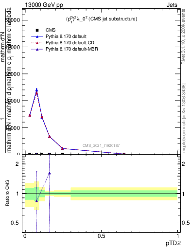 Plot of j.ptd2 in 13000 GeV pp collisions