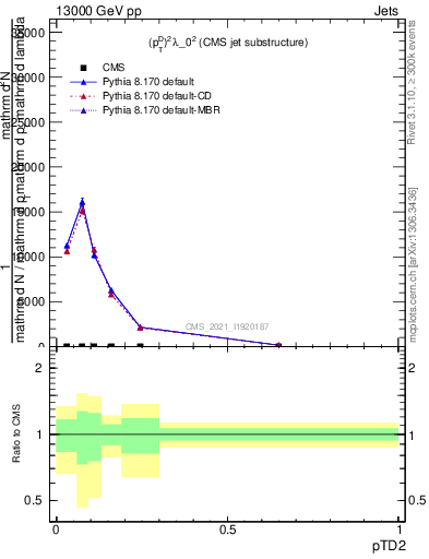 Plot of j.ptd2 in 13000 GeV pp collisions
