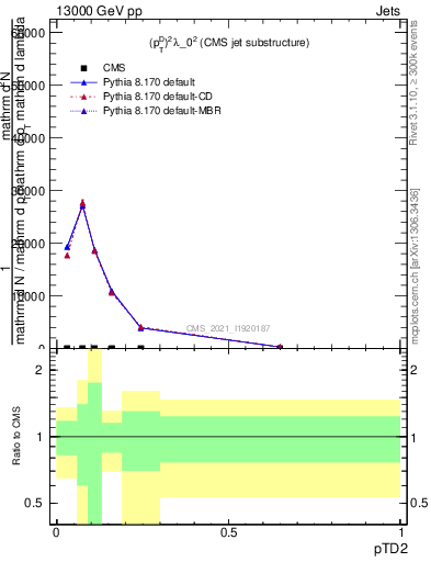 Plot of j.ptd2 in 13000 GeV pp collisions
