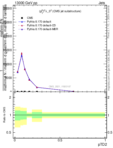 Plot of j.ptd2 in 13000 GeV pp collisions