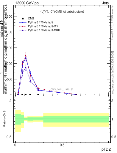 Plot of j.ptd2 in 13000 GeV pp collisions