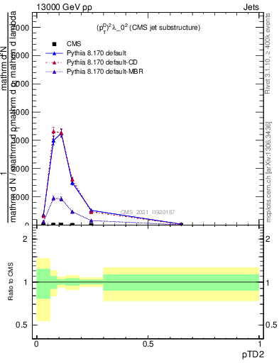 Plot of j.ptd2 in 13000 GeV pp collisions