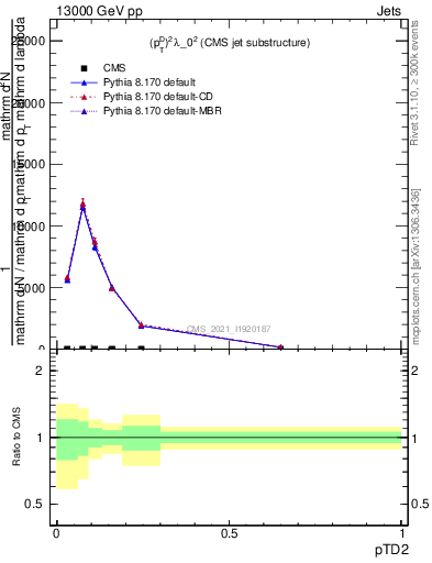 Plot of j.ptd2 in 13000 GeV pp collisions