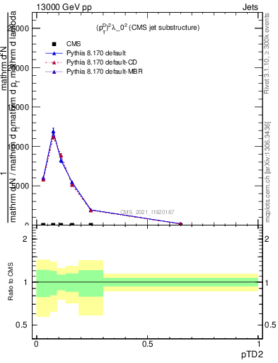 Plot of j.ptd2 in 13000 GeV pp collisions