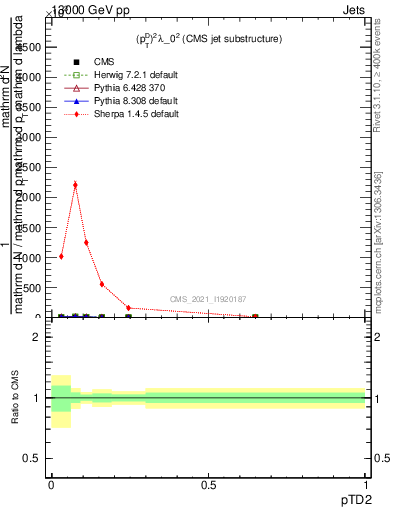 Plot of j.ptd2 in 13000 GeV pp collisions