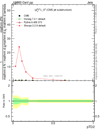Plot of j.ptd2 in 13000 GeV pp collisions