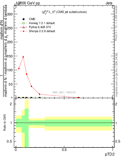 Plot of j.ptd2 in 13000 GeV pp collisions