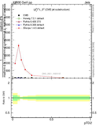 Plot of j.ptd2 in 13000 GeV pp collisions