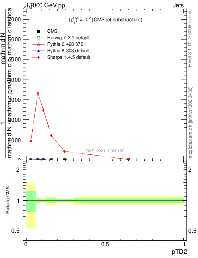 Plot of j.ptd2 in 13000 GeV pp collisions