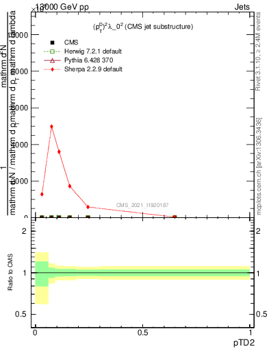 Plot of j.ptd2 in 13000 GeV pp collisions