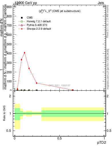 Plot of j.ptd2 in 13000 GeV pp collisions