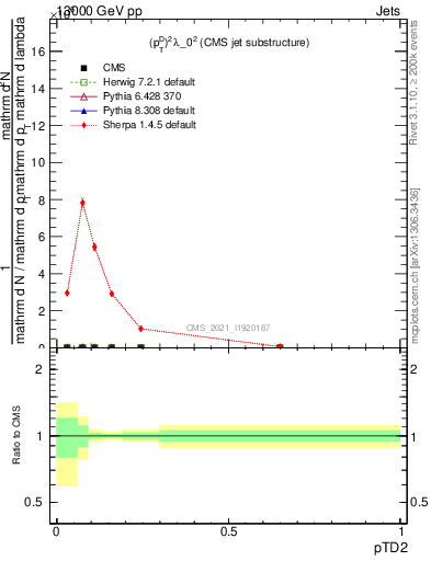 Plot of j.ptd2 in 13000 GeV pp collisions