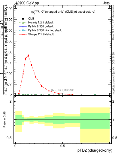 Plot of j.ptd2.c in 13000 GeV pp collisions
